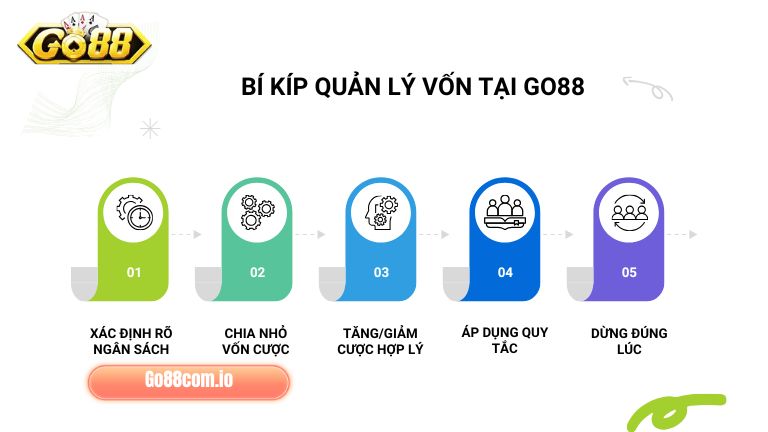 Quản lý vốn tại Go88 cần nghiêm túc thực hiện để đạt hiệu quả cao